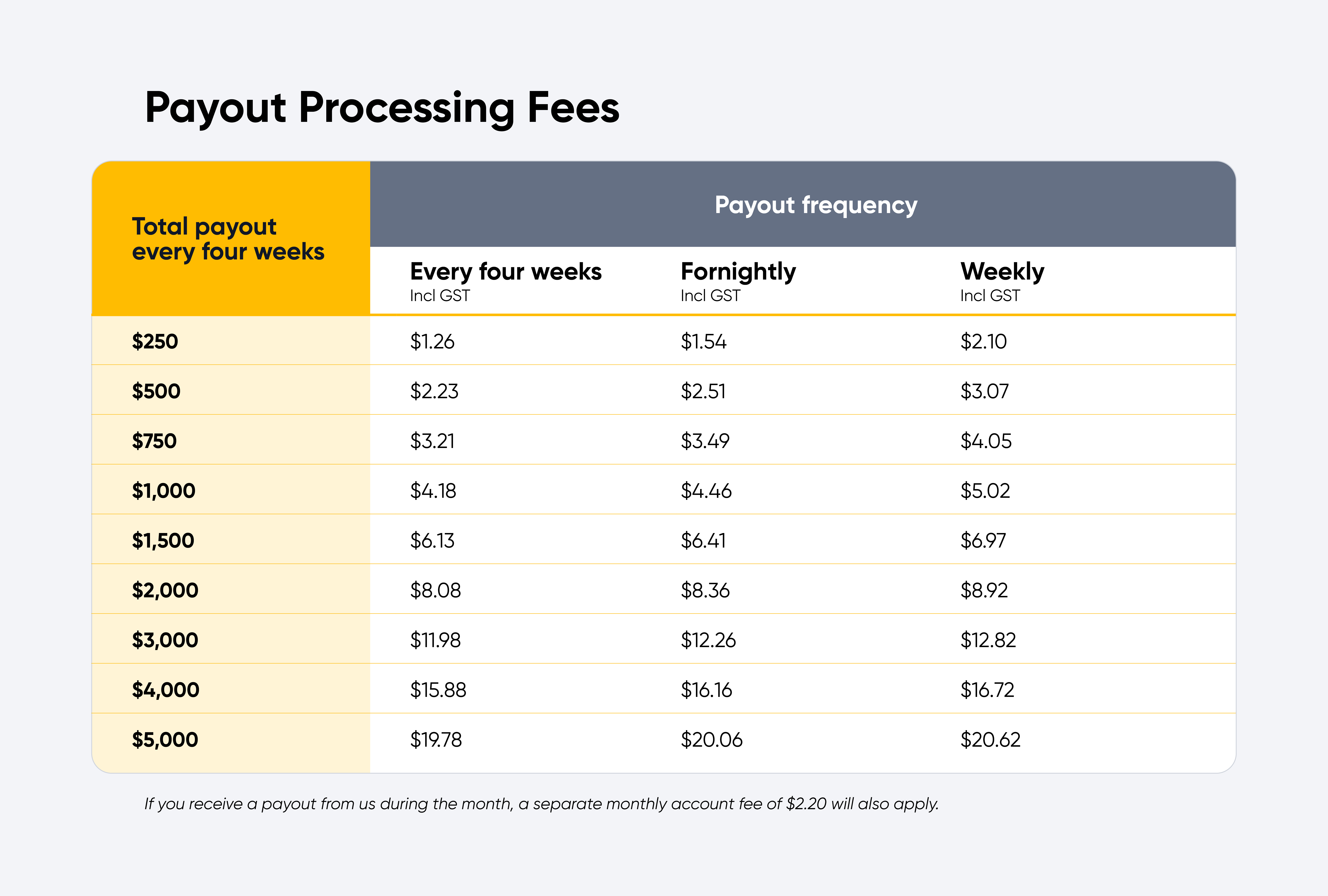 AUS Payout Processing Fee Table.png